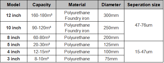 正道能源旋流器參數(shù)