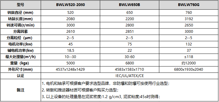 正道能源污泥脫水離心機型號參數(shù)